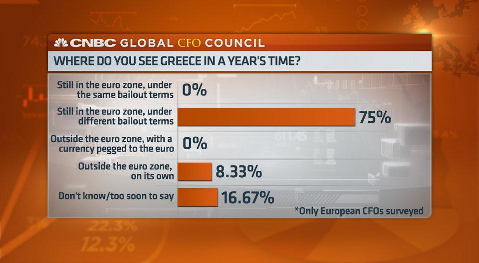 Γκάλοπ του CNBC: Η Ελλάδα μένει στο ευρώ, με διαφορετικό πρόγραμμα  | iefimerida.gr 0