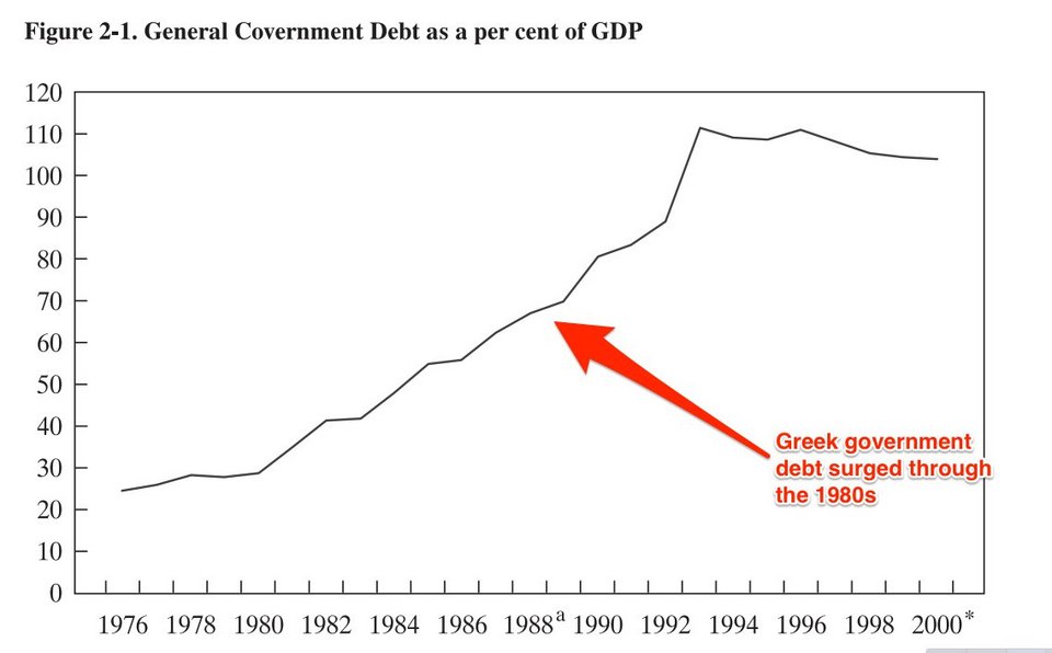 Business Insider: Τα προβλήματα της Ελλάδας ξεκινούν από το 1970 [εικόνες&γραφήματα] | iefimerida.gr 9