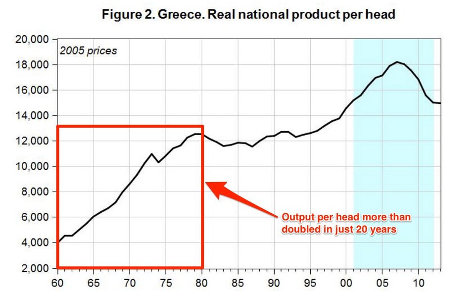 Business Insider: Τα προβλήματα της Ελλάδας ξεκινούν από το 1970 [εικόνες&γραφήματα] | iefimerida.gr 2