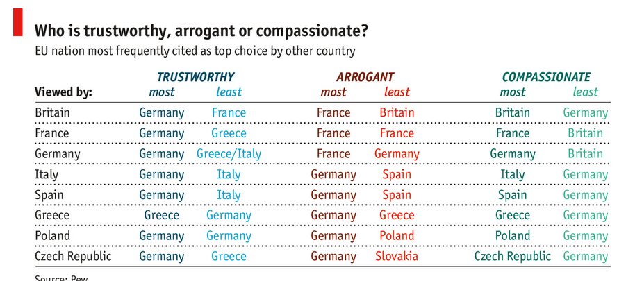Τι πιστεύουν οι Ευρωπαίοι για τους Ελληνες και τι πιστεύουμε εμείς γι' αυτούς -Αποκαλυπτική έρευνα [πίνακας]  | iefimerida.gr 0