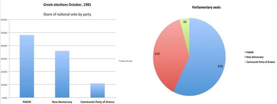 Business Insider: Τα προβλήματα της Ελλάδας ξεκινούν από το 1970 [εικόνες&γραφήματα] | iefimerida.gr 8
