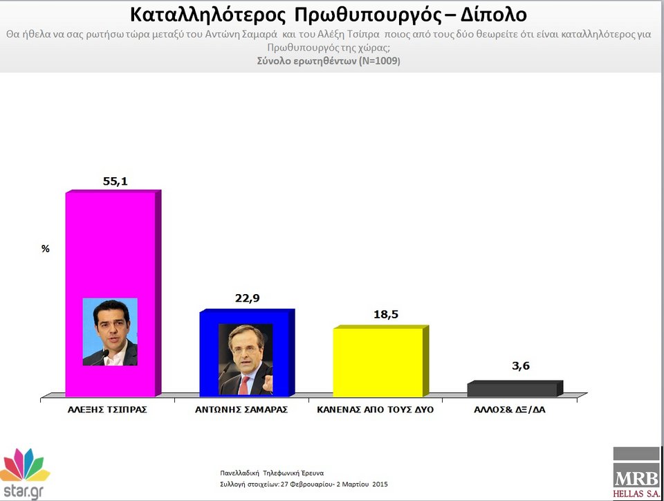 MRB: Με 22 μονάδες μπροστά ο ΣΥΡΙΖΑ - Μηνύματα και καμπανάκια για την κυβέρνηση | iefimerida.gr 2