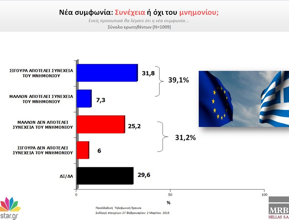 MRB: Με 22 μονάδες μπροστά ο ΣΥΡΙΖΑ - Μηνύματα και καμπανάκια για την κυβέρνηση | iefimerida.gr 5