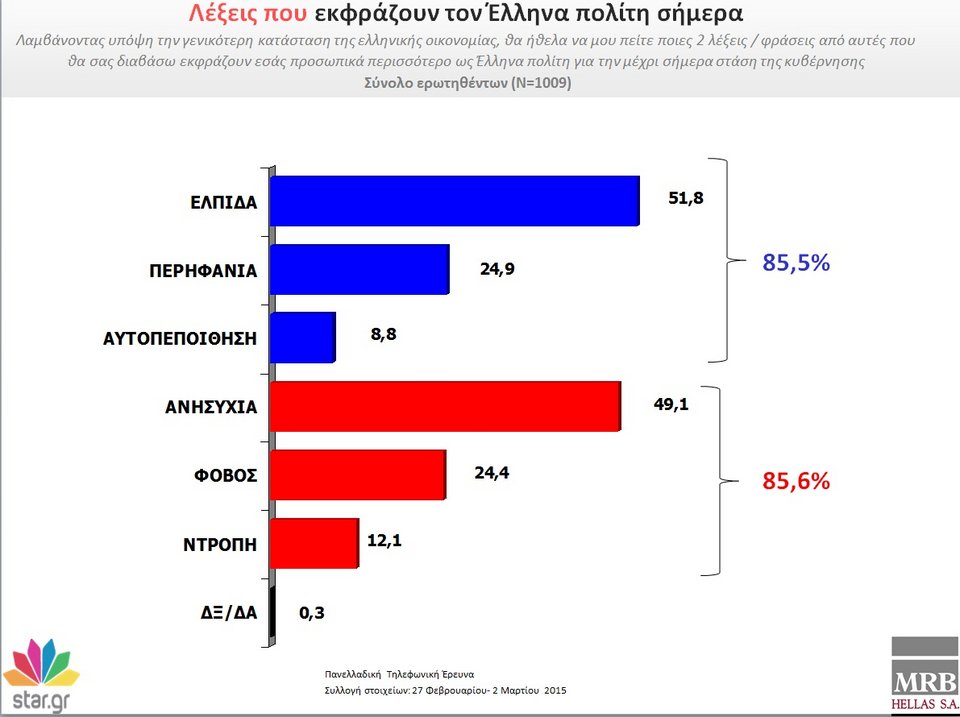 MRB: Με 22 μονάδες μπροστά ο ΣΥΡΙΖΑ - Μηνύματα και καμπανάκια για την κυβέρνηση | iefimerida.gr 1