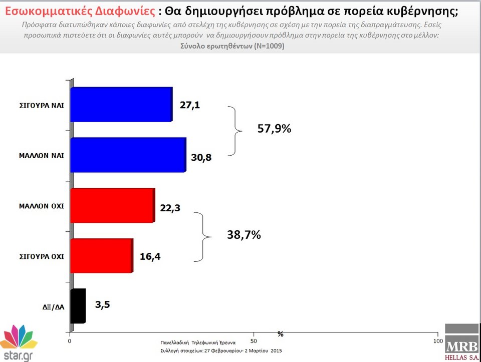MRB: Με 22 μονάδες μπροστά ο ΣΥΡΙΖΑ - Μηνύματα και καμπανάκια για την κυβέρνηση | iefimerida.gr 7
