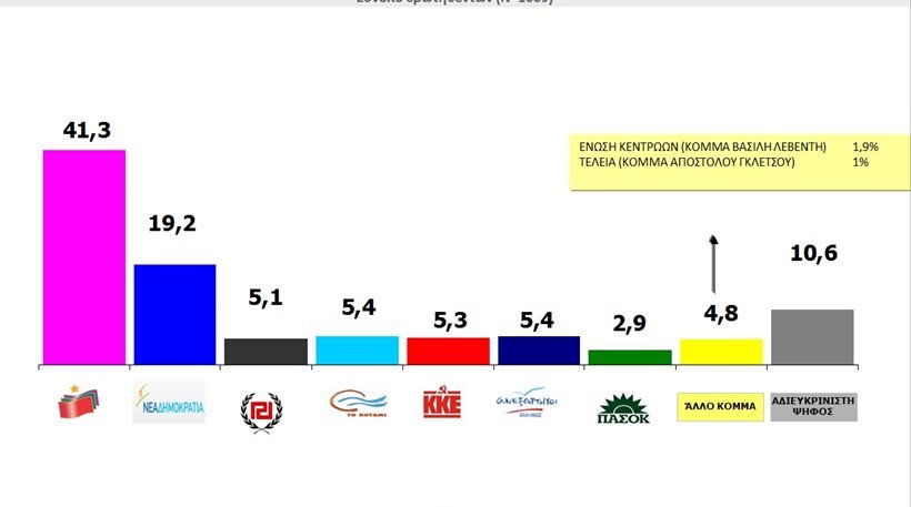 MRB: Με 22 μονάδες μπροστά ο ΣΥΡΙΖΑ - Μηνύματα και καμπανάκια για την κυβέρνηση | iefimerida.gr 0