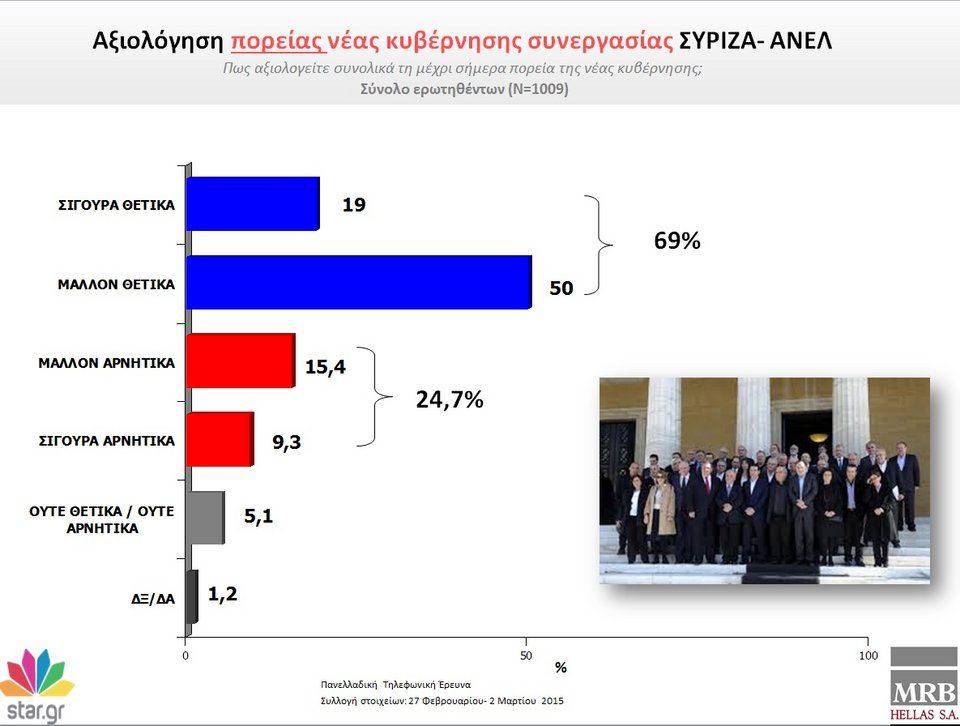 MRB: Με 22 μονάδες μπροστά ο ΣΥΡΙΖΑ - Μηνύματα και καμπανάκια για την κυβέρνηση | iefimerida.gr 3