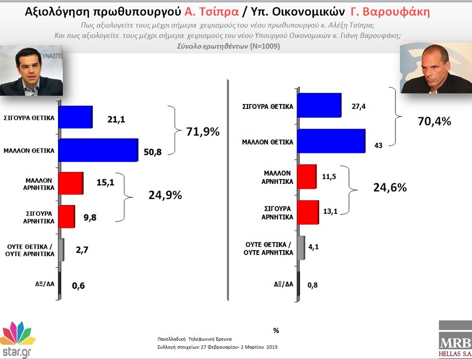 MRB: Με 22 μονάδες μπροστά ο ΣΥΡΙΖΑ - Μηνύματα και καμπανάκια για την κυβέρνηση | iefimerida.gr 4