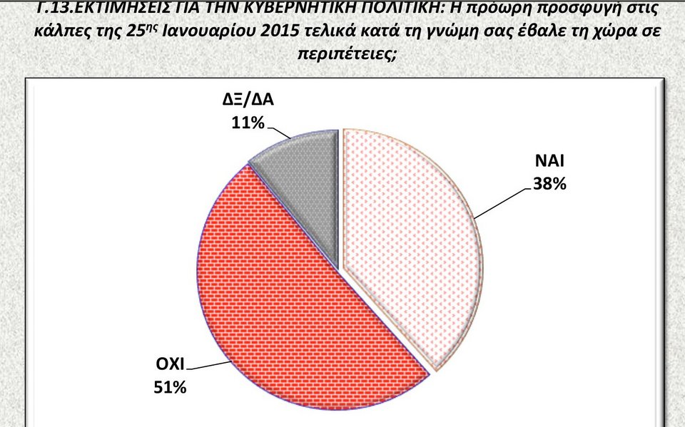Δημοσκόπηση: Απαισιόδοξοι οι Ελληνες για το μέλλον της χώρας [εικόνες] | iefimerida.gr 13