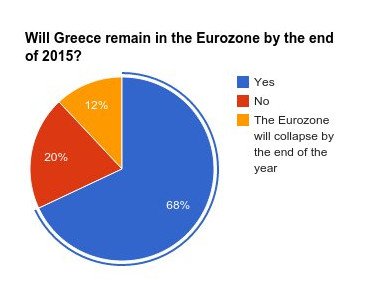 Γκάλοπ του New Europe: Το 68% των Ευρωπαίων πιστεύει πως η Ελλάδα θα μείνει στο ευρώ [γραφήματα]  | iefimerida.gr 1