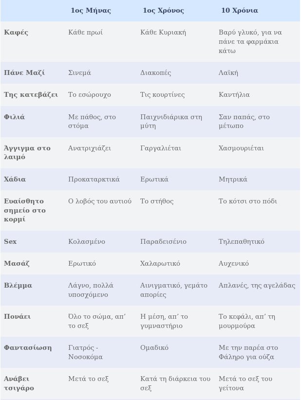 Eνα ζευγάρι στον 1 μήνα σχέσης, στους 12 και στα 10 χρόνια [πίνακας] | iefimerida.gr 0