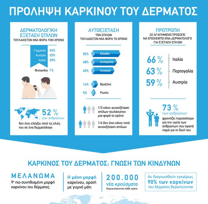 Γίνε skin checker -Η νέα διεθνής viral εκστρατεία της La Roche-Posay για την έγκαιρη διάγνωση του μελανώματος [εικόνες] | iefimerida.gr 2