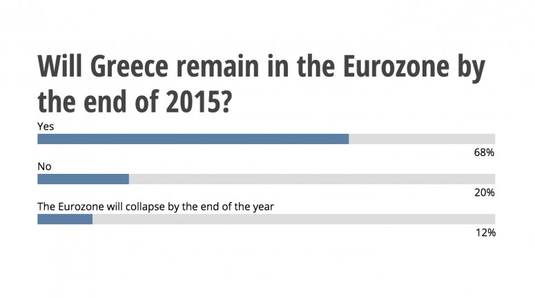 Γκάλοπ του New Europe: Το 68% των Ευρωπαίων πιστεύει πως η Ελλάδα θα μείνει στο ευρώ [γραφήματα]  | iefimerida.gr 0