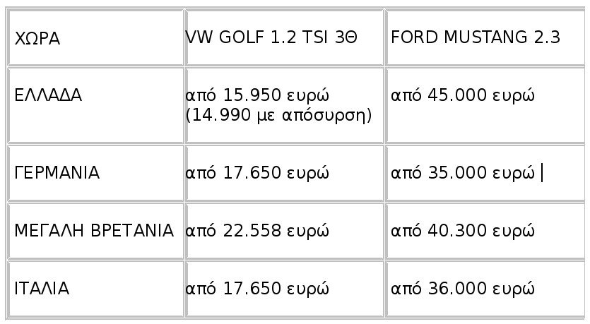 Με πόσα αγοράζεις ένα VW Golf και μια Ford Mustang στην Ελλάδα και με πόσα σε άλλες χώρες; | iefimerida.gr 0