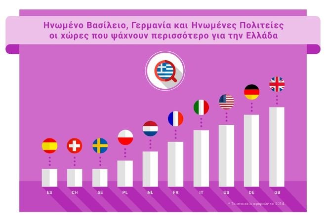 Οι 20 περιοχές της Ελλάδας που «googlάρουν» περισσότερο οι τουρίστες [πίνακες] | iefimerida.gr 1