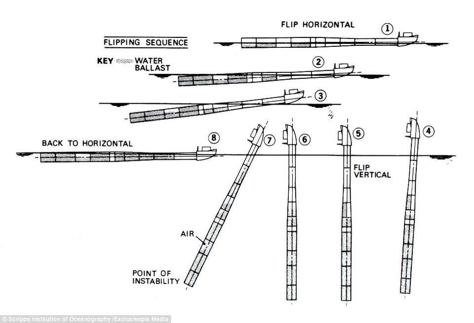 Μοναδικό πλοίο: Γυρνάει κάθετα αλλά δεν βυθίζεται [εικόνες & βίντεο] | iefimerida.gr 5