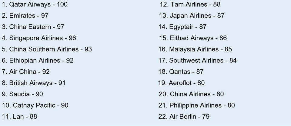 Οι 22 πιο αξιόπιστες αεροπορικές εταιρείες στον κόσμο [λίστα] | iefimerida.gr 0