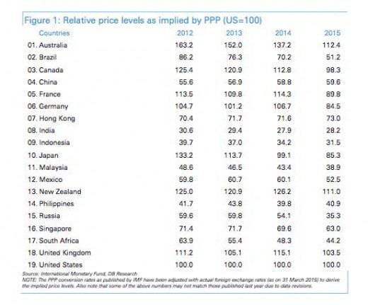 Οι πιο οικονομικές και οι πιο ακριβές χώρες του κόσμου - Που υπάρχουν τα πιο φθηνά μοδάτα ρούχα, συσκευές, αξεσουάρ [πίνακες] | iefimerida.gr 0