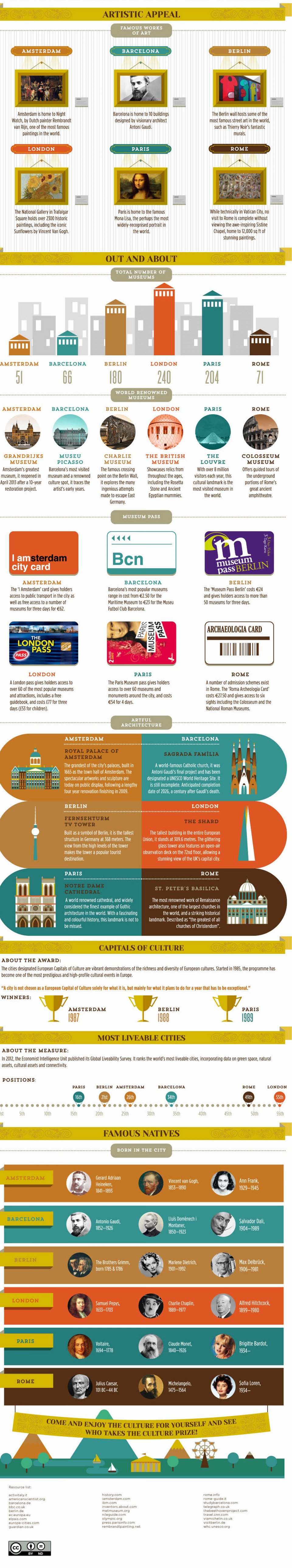 Πέντε πόλεις για τους λάτρεις του πολιτισμού -Σε τι είναι καλύτερη η Βαρκελώνη από το Παρίσι ή το Λονδίνο [εικόνα] | iefimerida.gr 1