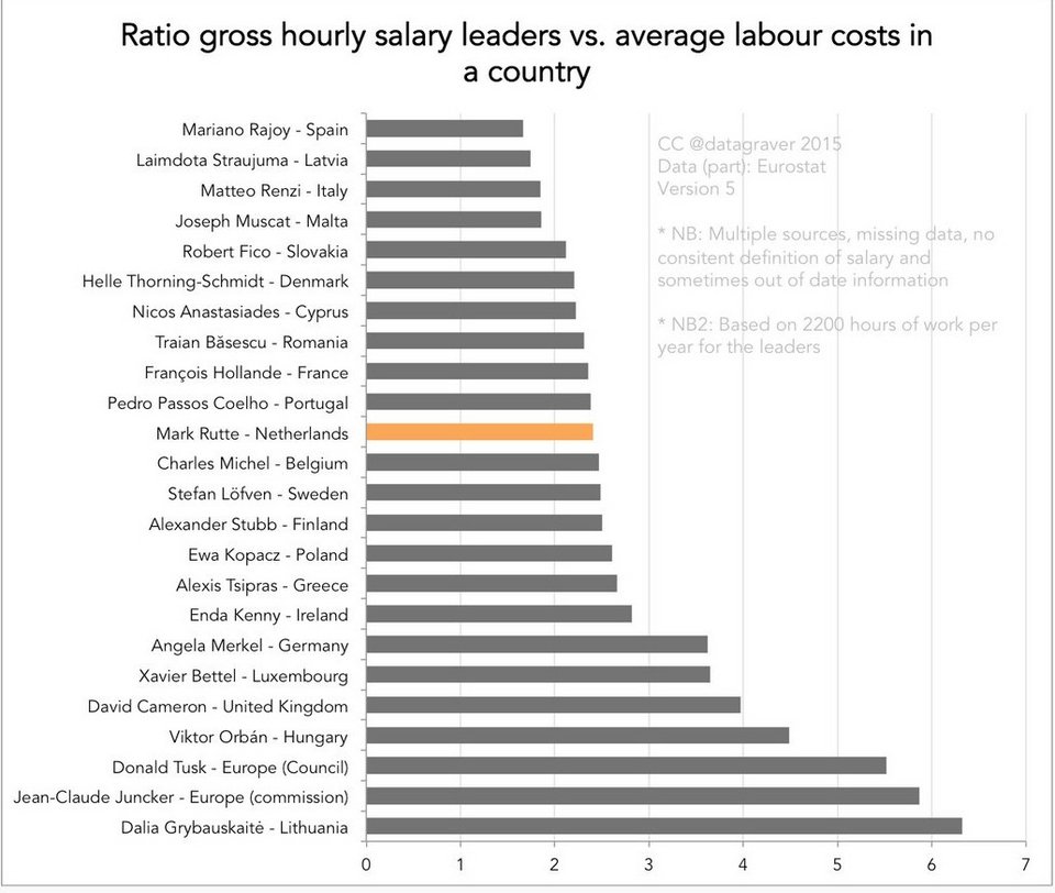 Τι μισθό παίρνει ο Αλέξης Τσίπρας και οι άλλοι Ευρωπαίοι ηγέτες [πίνακες] | iefimerida.gr 1