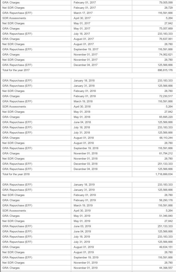 Ολες οι πληρωμές που πρέπει να κάνει η Ελλάδα στο ΔΝΤ μέχρι το 2030 [λίστα] | iefimerida.gr 1
