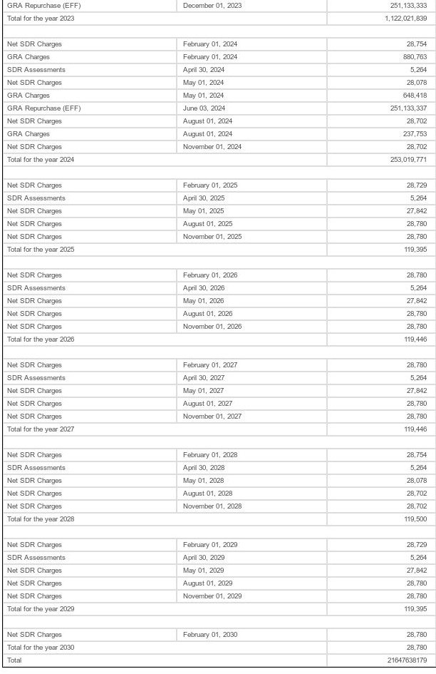 Ολες οι πληρωμές που πρέπει να κάνει η Ελλάδα στο ΔΝΤ μέχρι το 2030 [λίστα] | iefimerida.gr 4