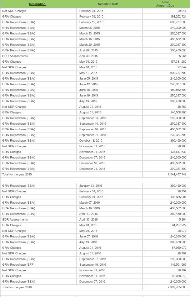 Ολες οι πληρωμές που πρέπει να κάνει η Ελλάδα στο ΔΝΤ μέχρι το 2030 [λίστα] | iefimerida.gr 0