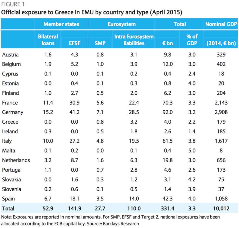 Guardian: Πόσα θα χάσουν οι δανειστές αν χρεοκοπήσει η Ελλάδα [γραφήματα] | iefimerida.gr 0