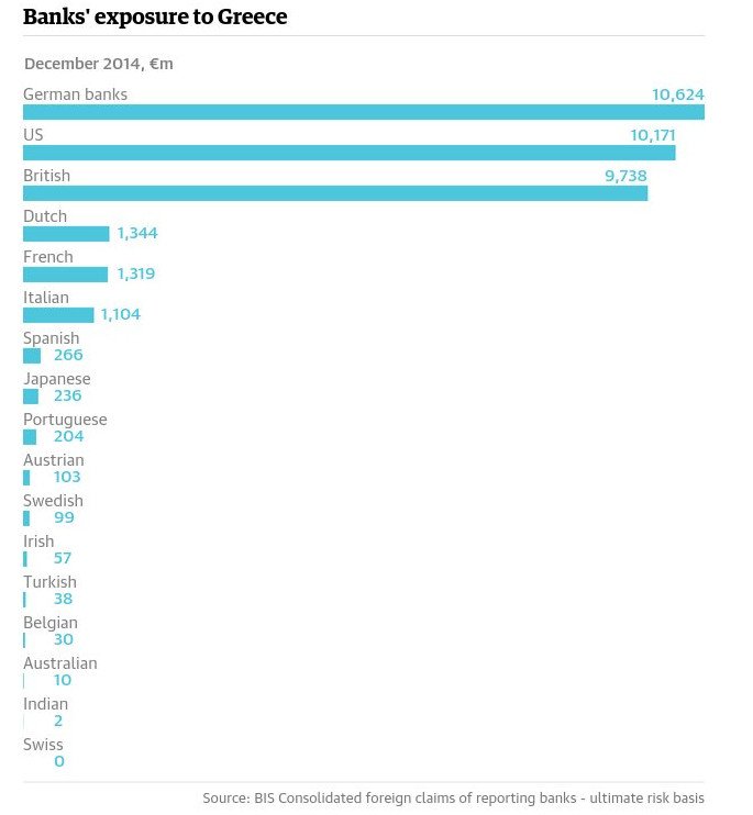 Guardian: Πόσα θα χάσουν οι δανειστές αν χρεοκοπήσει η Ελλάδα [γραφήματα] | iefimerida.gr 1