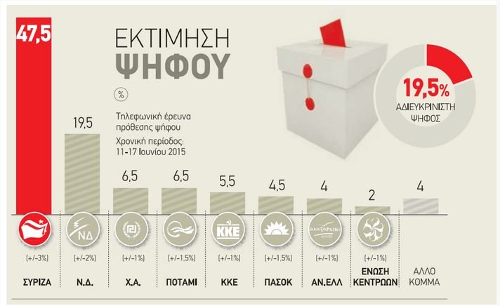 Η ΝΔ καταγγέλλει δημοσκόπηση της «Αυγής» που βγάζει κόμματα και αναποφάσιστους στο 120% [γράφημα] | iefimerida.gr 0