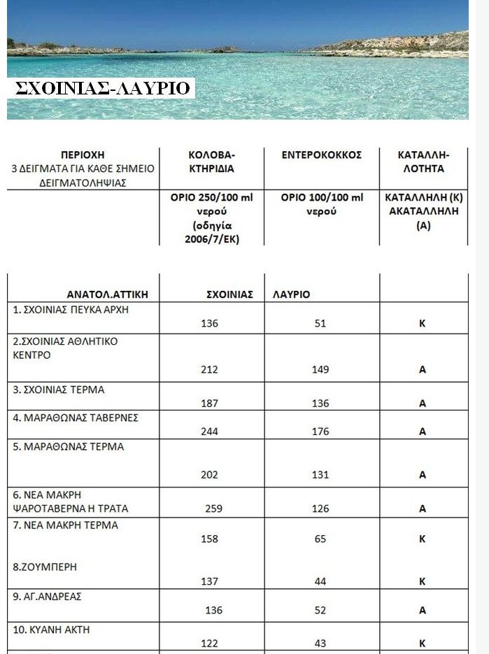 Οι ακατάλληλες παραλίες της Αττικής [λίστα] | iefimerida.gr 8
