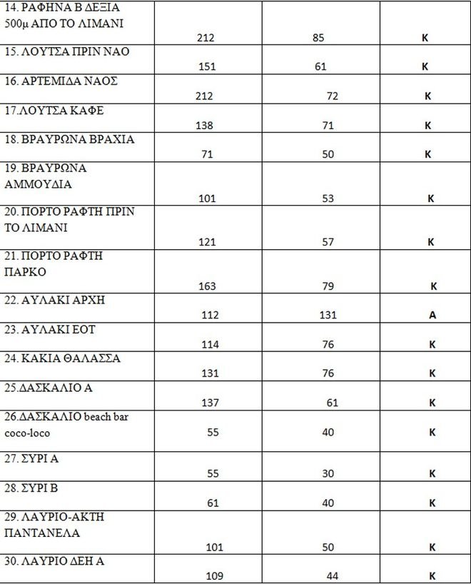 Οι ακατάλληλες παραλίες της Αττικής [λίστα] | iefimerida.gr 10