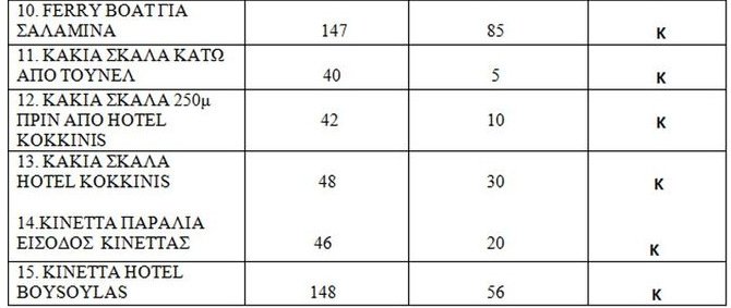 Οι ακατάλληλες παραλίες της Αττικής [λίστα] | iefimerida.gr 12
