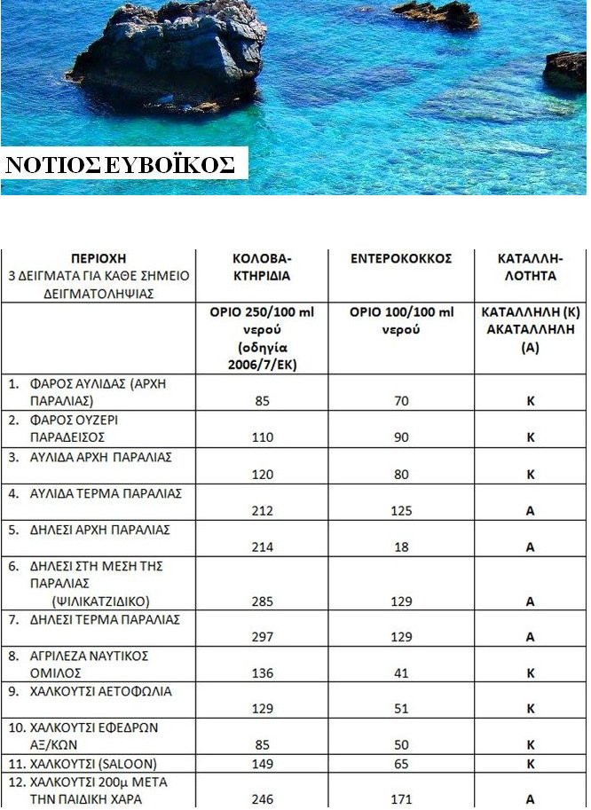 Οι ακατάλληλες παραλίες της Αττικής [λίστα] | iefimerida.gr 0