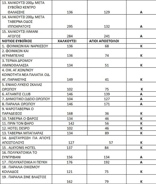 Οι ακατάλληλες παραλίες της Αττικής [λίστα] | iefimerida.gr 1