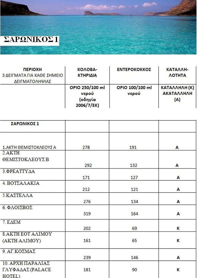 Οι ακατάλληλες παραλίες της Αττικής [λίστα] | iefimerida.gr 3