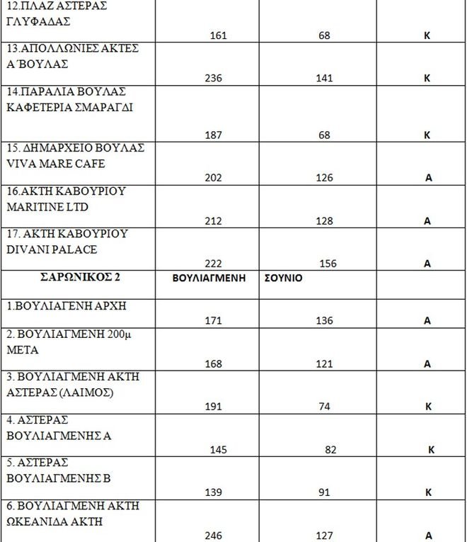 Οι ακατάλληλες παραλίες της Αττικής [λίστα] | iefimerida.gr 4