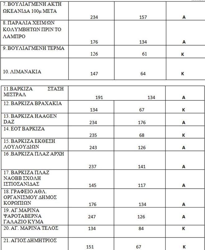 Οι ακατάλληλες παραλίες της Αττικής [λίστα] | iefimerida.gr 5