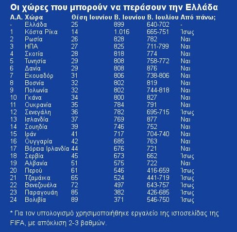 Η Ελλάδα κάτω και από Αλβανία, Ιράν, Τυνησία στην βαθμολογία της FIFA | iefimerida.gr 0