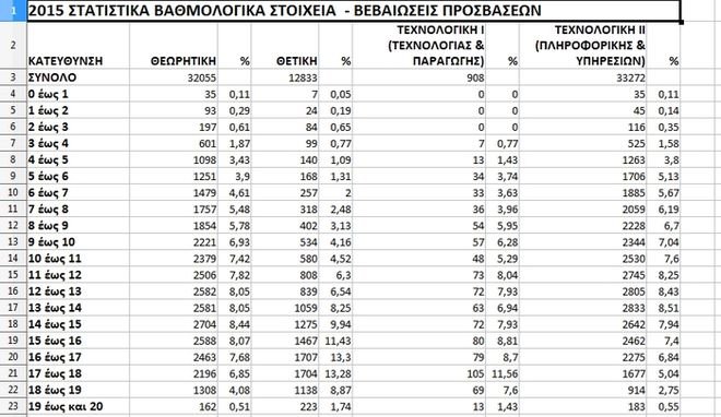Πανελλήνιες 2015: «Σφαγή» σε Φυσική και Μαθηματικά [πίνακες] | iefimerida.gr 1