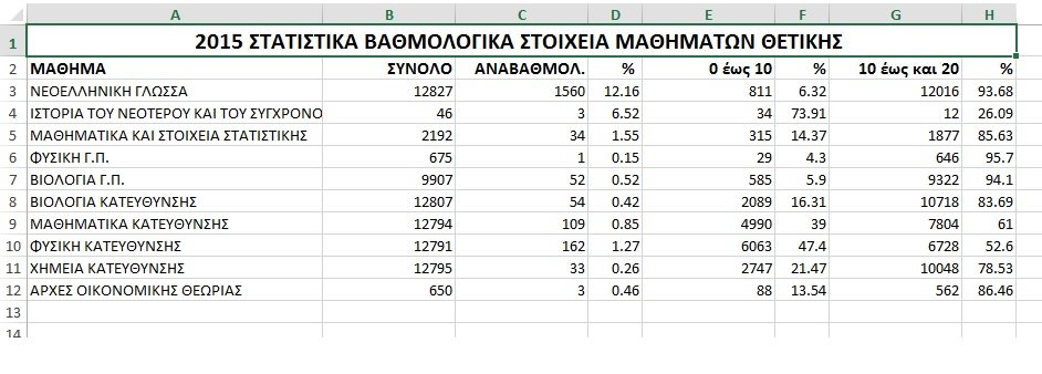 Πανελλήνιες 2015: «Σφαγή» σε Φυσική και Μαθηματικά [πίνακες] | iefimerida.gr 0