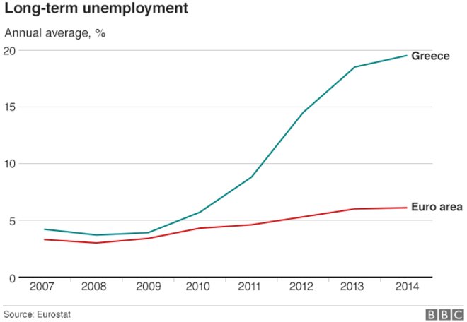 BBC: Η Ελλάδα βιώνει ανθρωπιστική κρίση -Εννέα αποκαλυπτικά γραφήματα [εικόνες] | iefimerida.gr 2