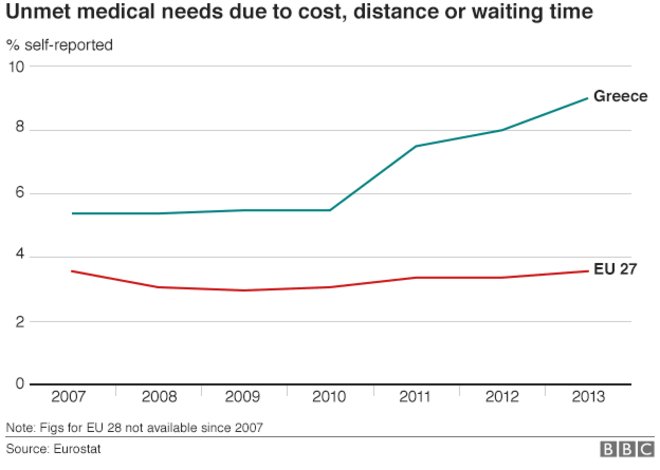 BBC: Η Ελλάδα βιώνει ανθρωπιστική κρίση -Εννέα αποκαλυπτικά γραφήματα [εικόνες] | iefimerida.gr 6