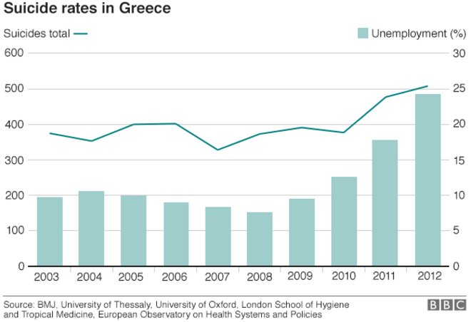 BBC: Η Ελλάδα βιώνει ανθρωπιστική κρίση -Εννέα αποκαλυπτικά γραφήματα [εικόνες] | iefimerida.gr 7