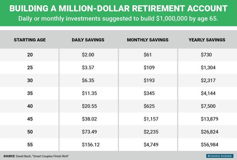 Πόσα χρήματα πρέπει να αποταμιεύεις κάθε μέρα για να γίνεις εκατομμυριούχος μέχρι τα 65 [πίνακας] | iefimerida.gr 0