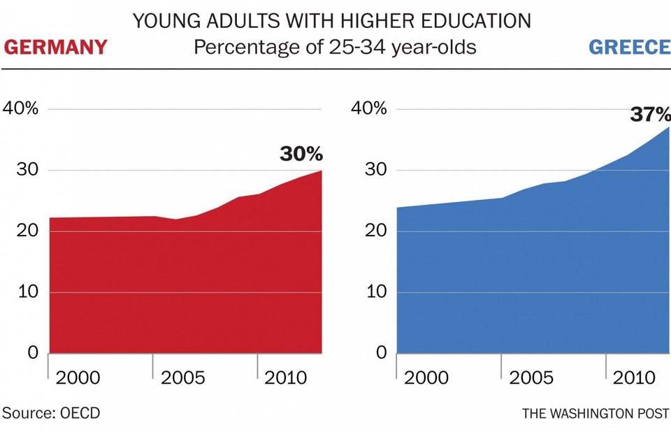 Washington Post: Γιατί η Ελλάδα και η Γερμανία δεν τα πάνε καλά, μέσα από 15 γραφήματα  | iefimerida.gr 11