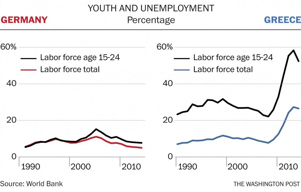 Washington Post: Γιατί η Ελλάδα και η Γερμανία δεν τα πάνε καλά, μέσα από 15 γραφήματα  | iefimerida.gr 2