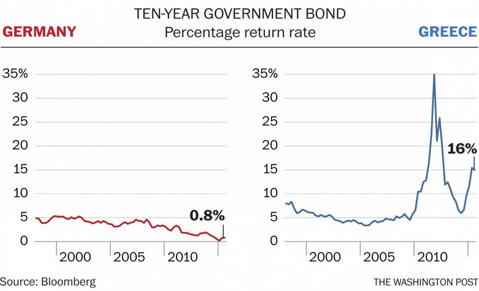 Washington Post: Γιατί η Ελλάδα και η Γερμανία δεν τα πάνε καλά, μέσα από 15 γραφήματα  | iefimerida.gr 7