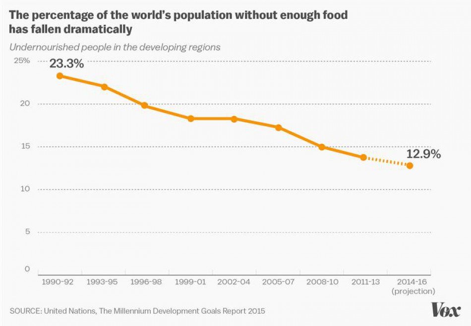 Κι όμως ο κόσμος γίνεται καλύτερος! [γραφήματα] | iefimerida.gr 6