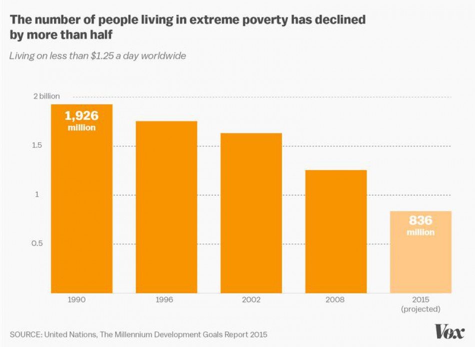 Κι όμως ο κόσμος γίνεται καλύτερος! [γραφήματα] | iefimerida.gr 2